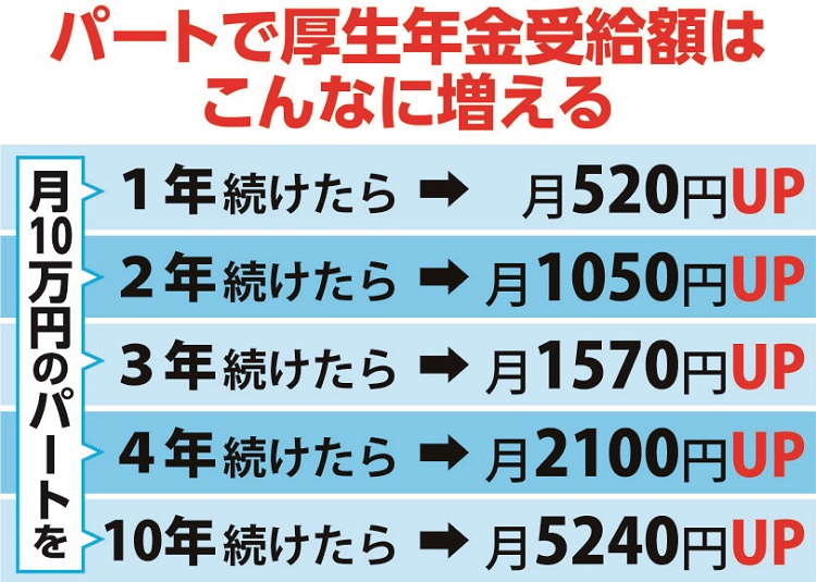 パートで厚生年金受給額はこんなに増える