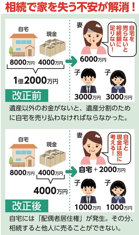 制度改正に伴い相続で家を失う不安が解消