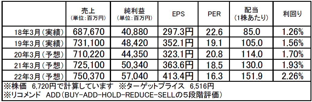 ハイテク 売却 日立