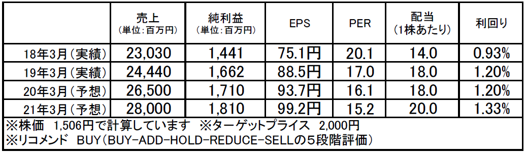 豆蔵ホールディングス（3756）：市場平均予想（単位：百万円）