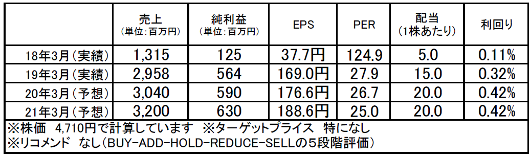 ホロン（7748）：市場平均予想（単位：百万円）