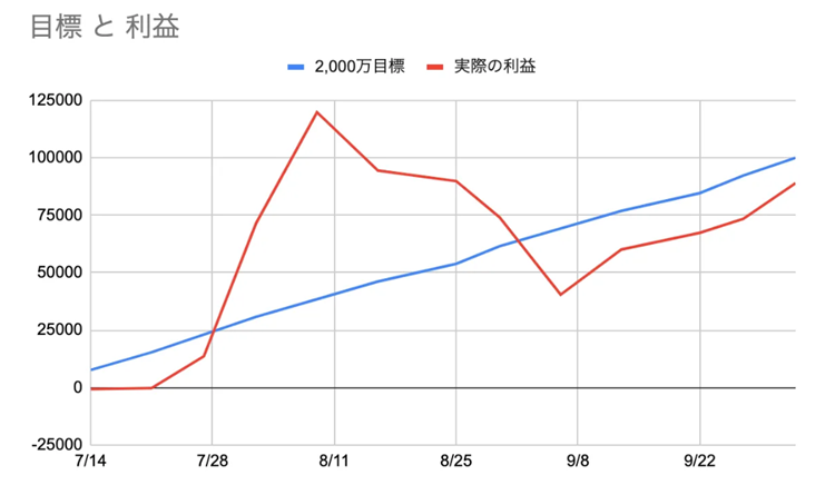 一時は目標の年利40%を大きく上回るリターンを叩き出したシューイチFX(10/10取材時点)