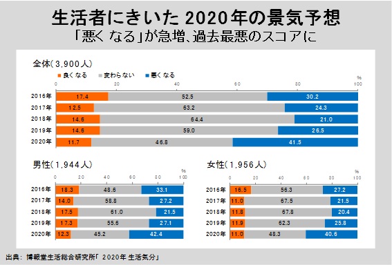 生活者にきいた2020年の景気予想