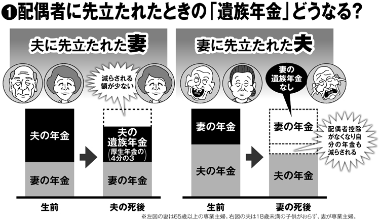 配偶者に先立たれた時の「遺族年金」どうなる？