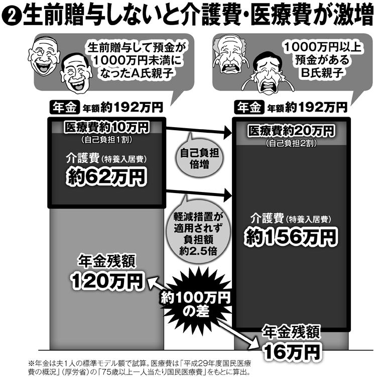 生前贈与しないと介護費・医療費が激増する未来