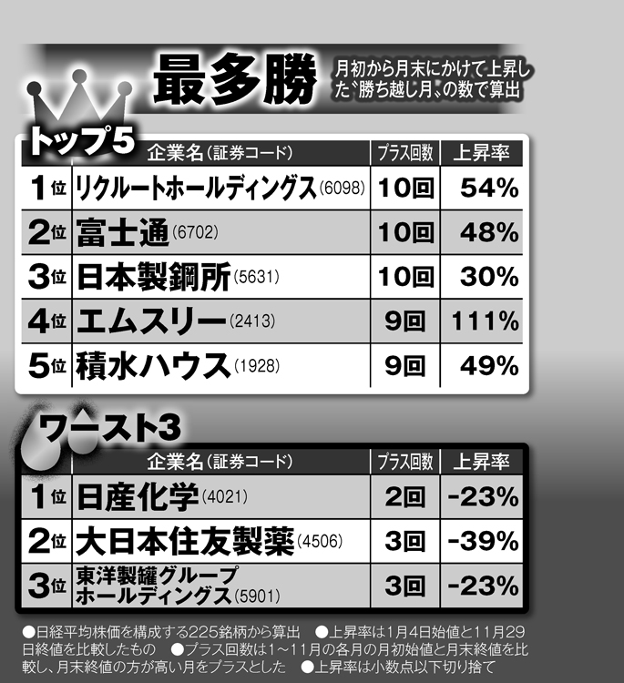 2019年日本株の「最多勝」争いトップ5とワースト3