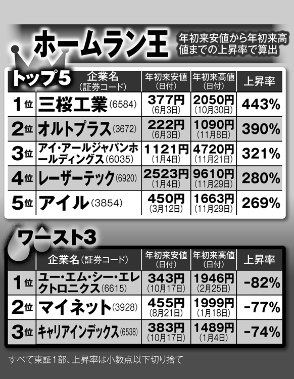 2019年日本株の「ホームラン王」争いトップ5とワースト3