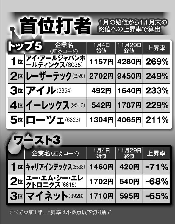 インデックス 株価 キャリア