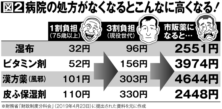 病院の処方がなくなると薬代はこんなに高くなる