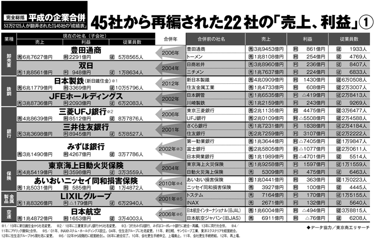 平成の企業合併22社の売上・利益1