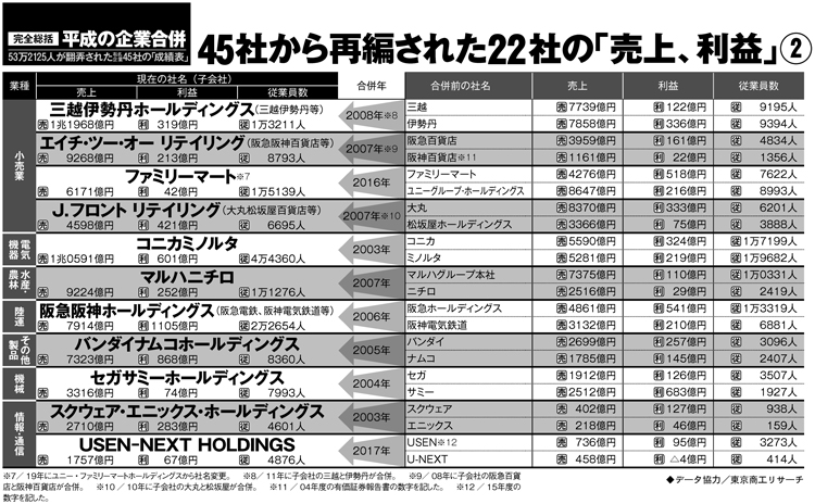 平成の企業合併22社の売上・利益2