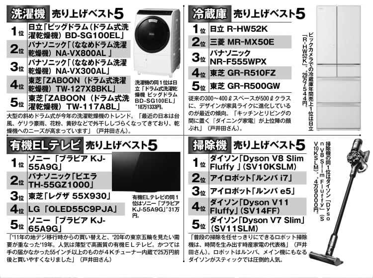 冷蔵庫、洗濯機、掃除機、有機ELテレビの2019年売り上げベスト5