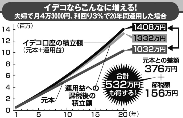 イデコならこんなに増える（夫婦で月4万3000円、利回り3％で20年間運用した場合）