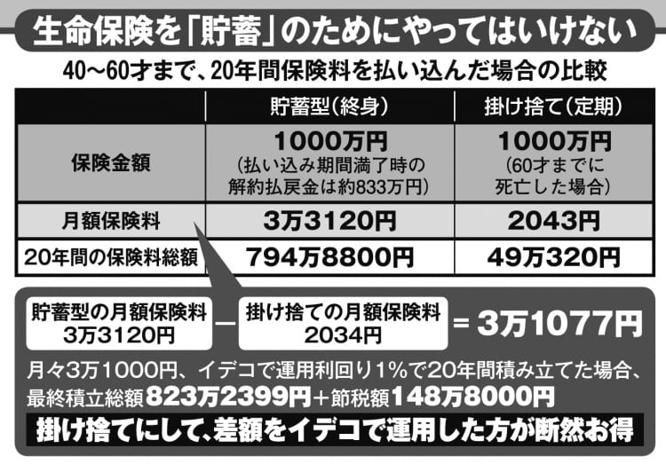 生命保険を「貯蓄」のためにやってはいけない？（40～60才まで、20年間保険料を払い込んだ場合の比較）