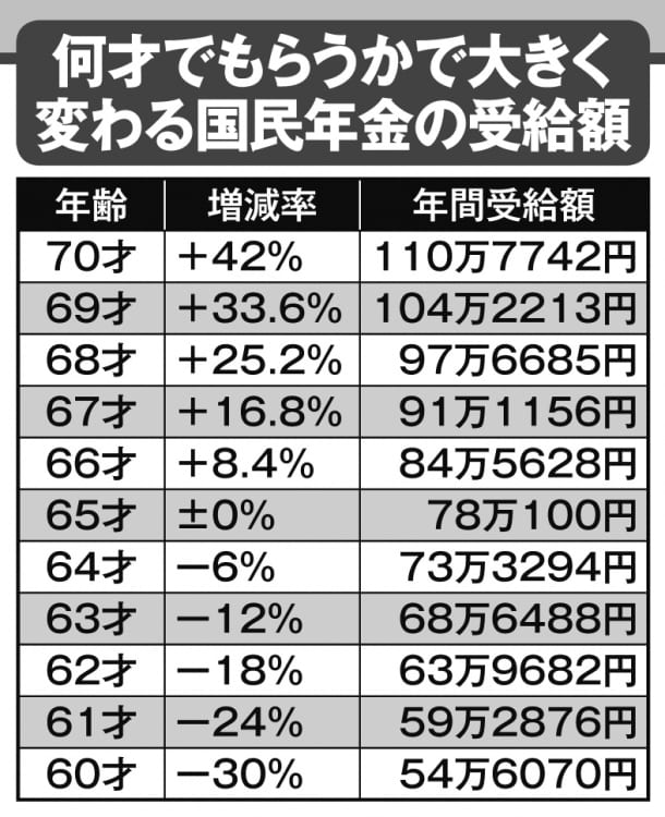 何才でもらうかで大きく変わる国民年金の受給額