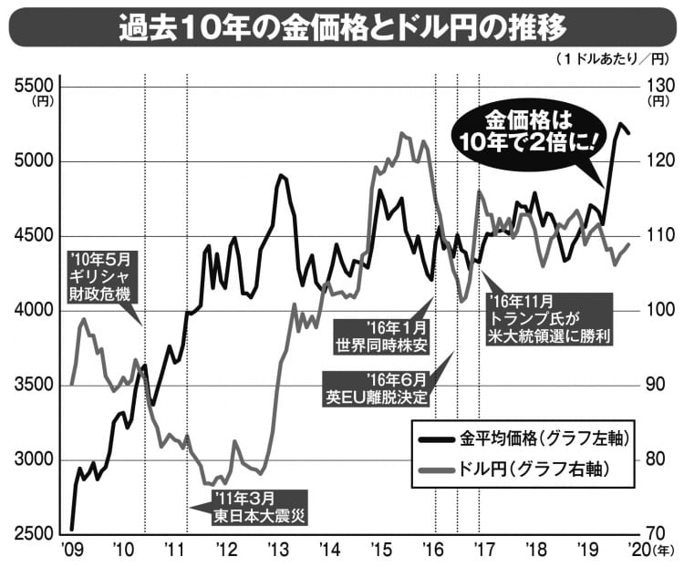 過去10年の金価格とドル円の推移