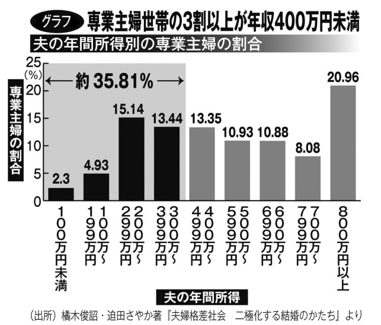 専業主婦世帯の3割以上が年収400万円未満（夫の年間所得別の専業主婦の割合）