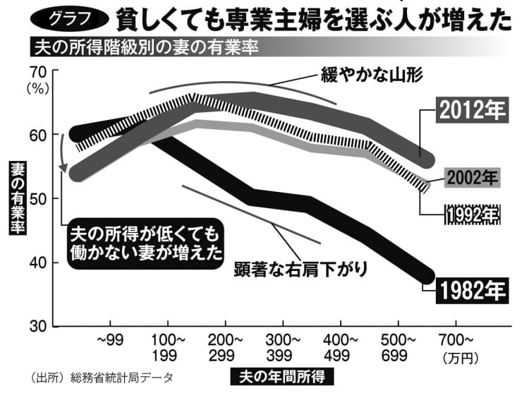 貧しくても専業主婦を選ぶ人が増えた（夫の所得階級別の妻の有業率）