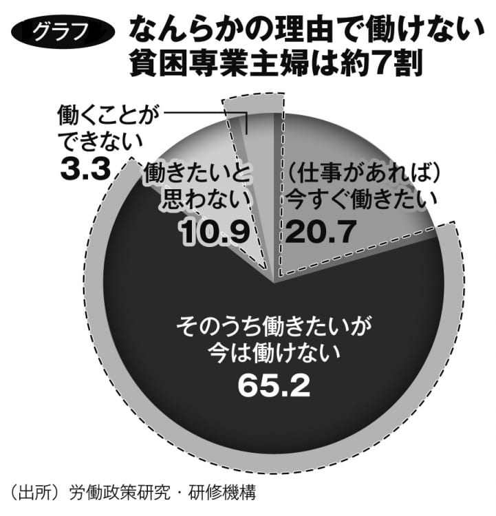 なんらかの理由で働けない貧困専業主婦は約7割