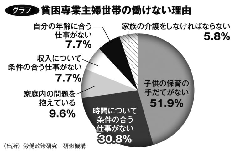 貧困専業主婦世帯の働けない理由