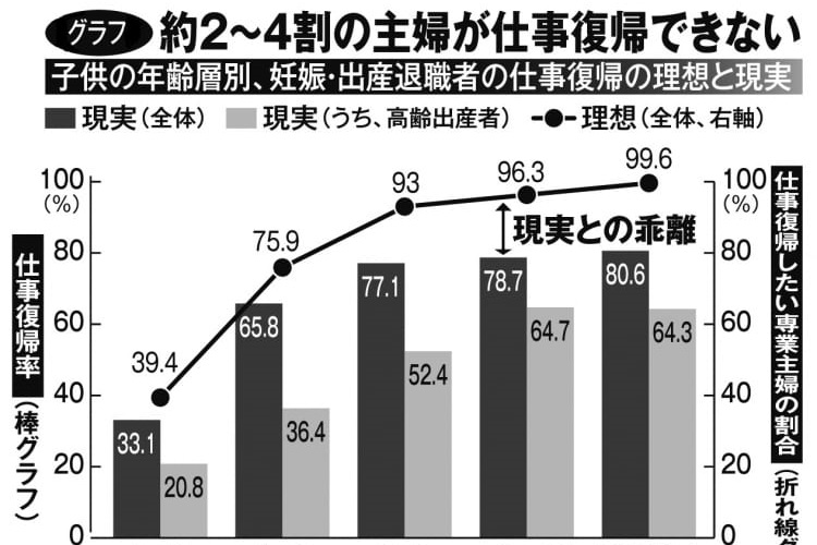 働きたくても働けない貧困専業主婦、再就職先は「4C」が多い現実