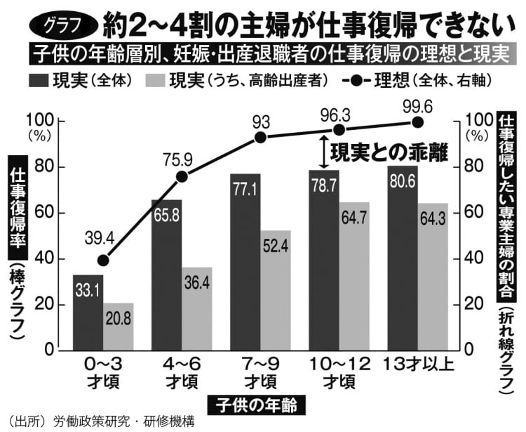 約2～4割の主婦が仕事復帰できない（子供の年齢層別、妊娠・出産退職者の仕事復帰の理想と現実）