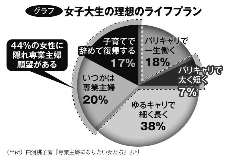 女子大生の理想のライフプラン