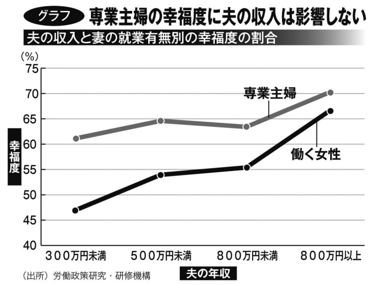 専業主婦の幸福度に夫の収入は影響しない