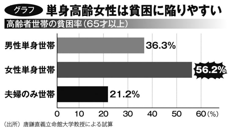 単身高齢女性は貧困に陥りやすい