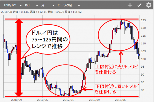 ドル/円に長期的に買い・売りの注文を仕掛けるトラリピのイメージ