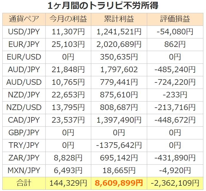 2019年10月の鈴氏トラリピトレード結果。平均は下回ったが、月間14万円、年利換算8.6%程度の利益を得た