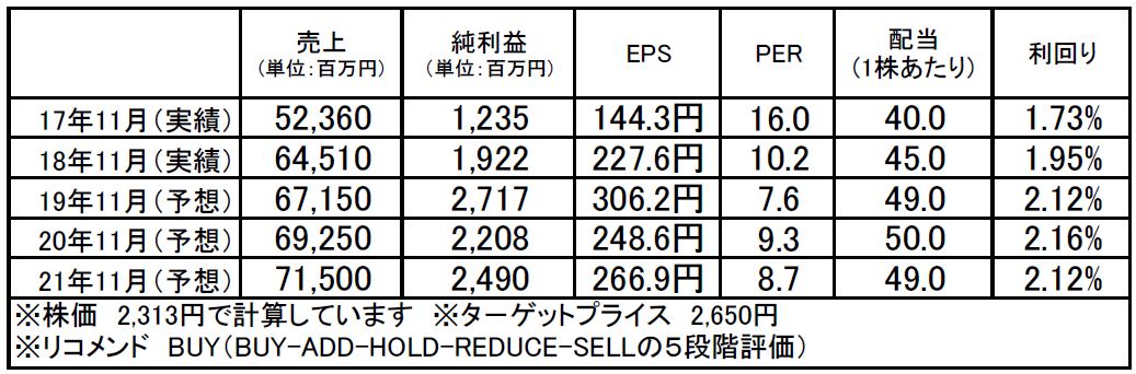 マルカ（7594）：市場平均予想（単位：百万円）