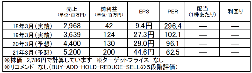 レアジョブ（6096）：市場平均予想（単位：百万円）