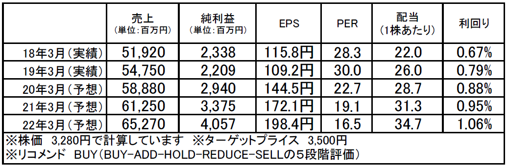 ヨコオ（6800）：市場平均予想（単位：百万円）