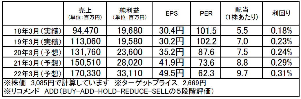 エムスリー（2413）：市場平均予想（単位：百万円）