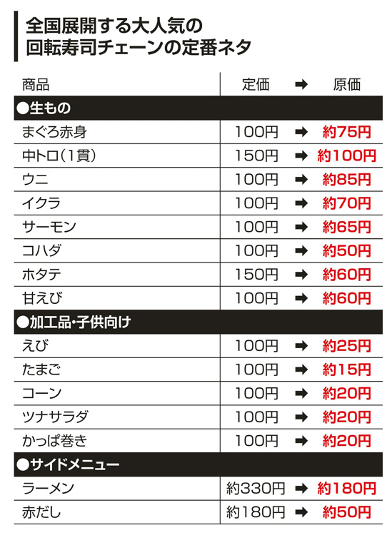 全国展開する回転寿司チェーンの定番ネタの原価