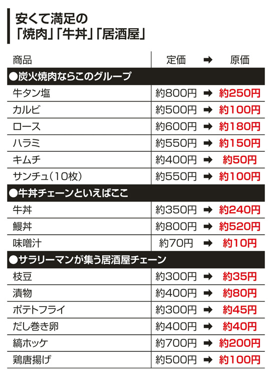 安くて満足の「焼肉」「牛丼」「居酒屋」の原価