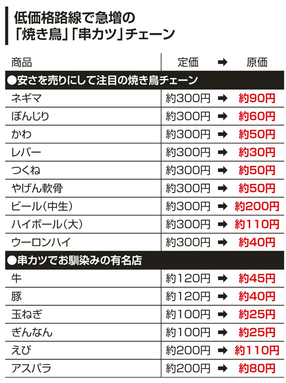 「焼き鳥」「串カツ」チェーンの主力メニューの原価は