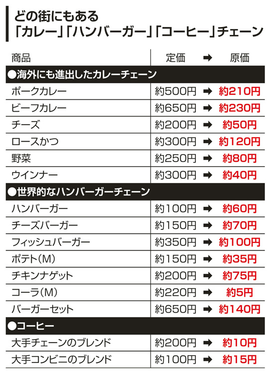 「カレー」「ハンバーガー」「コーヒー」チェーンの原価