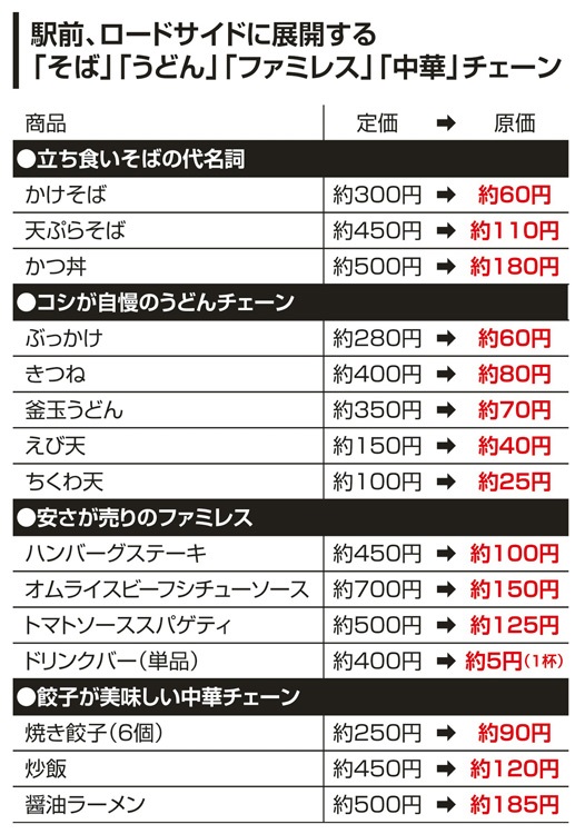 駅前、ロードサイドに展開する「そば」「うどん」「ファミレス」「中華」チェーンの原価