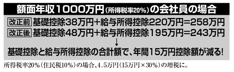 額面年収1000万円の会社員の場合