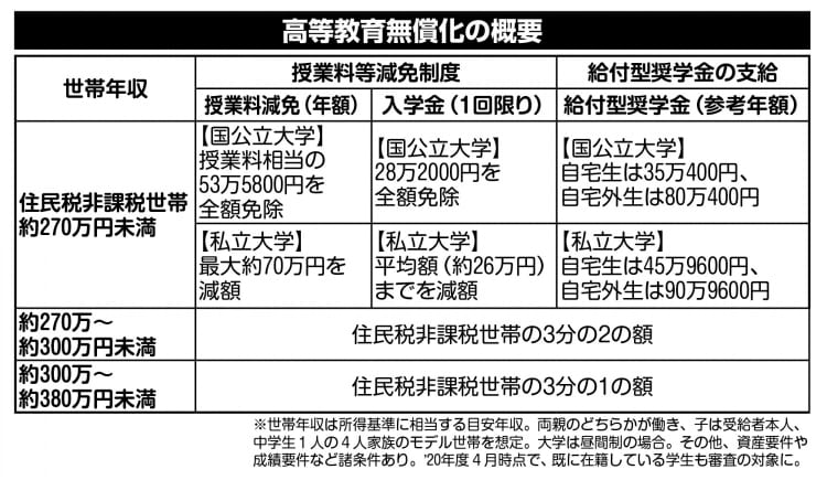 私立高校授業料実質無償化の概要