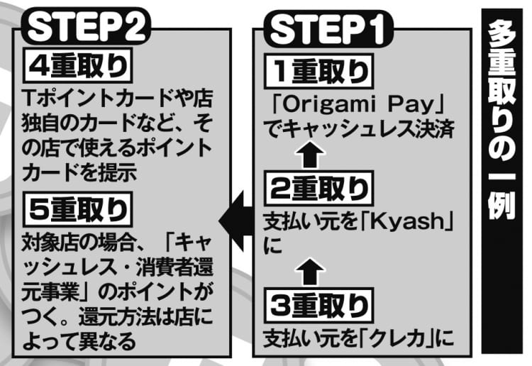 ポイント多重取りの一例