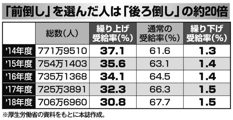 年金「前倒し」を選んだ人は「後ろ倒し」の約20倍