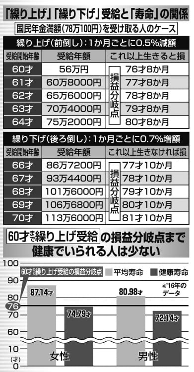 年金「繰り上げ」「繰り下げ」受給と「寿命」の関係 