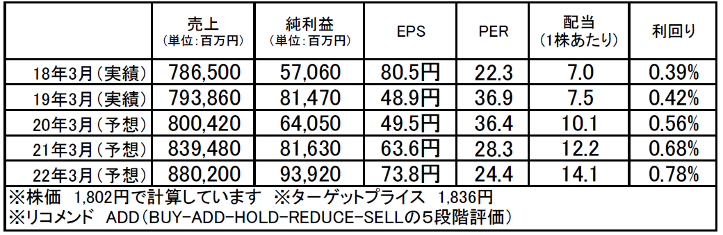 オリンパス（7733）：市場平均予想（単位：百万円）