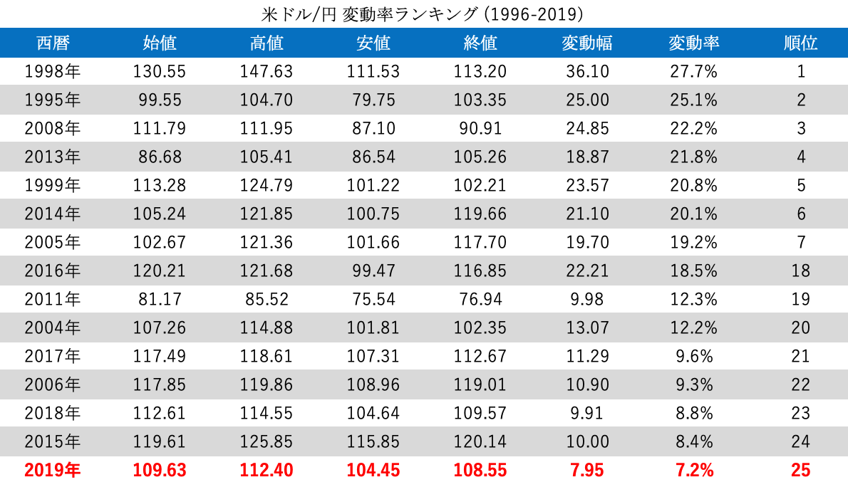 2019年の為替相場（ドル／円）は過去25年で最も変動率が低かった