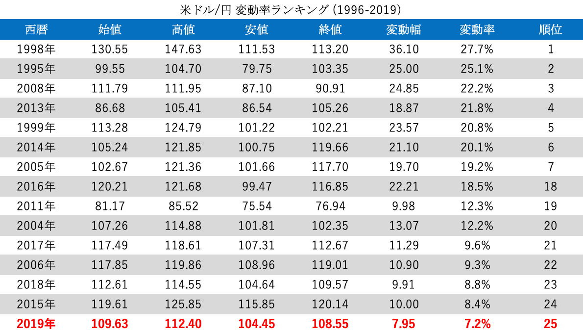 2019年の為替相場(ドル/円)は過去25年で最も変動率が低かった