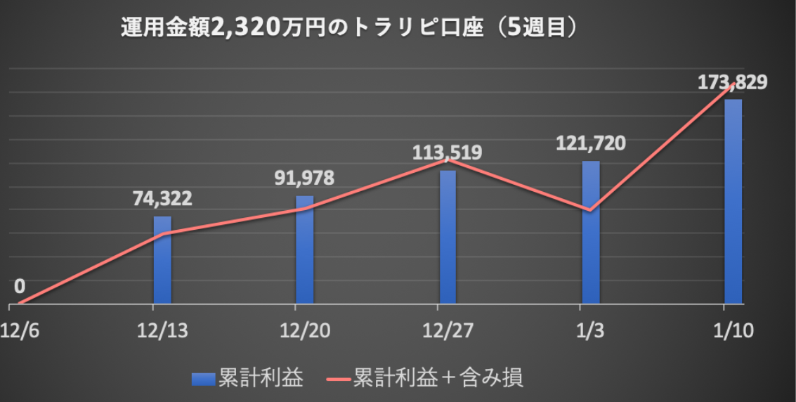 あっきんさんの2020年度版最新トラリピ設定は35日間で約17万円の利益を叩き出す快調な滑り出しを見せた