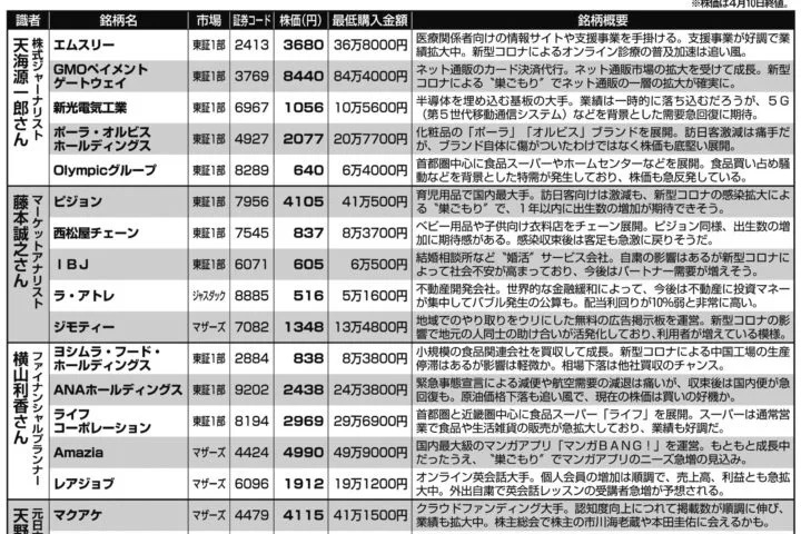 コロナ・ショックで底値圏の今こそ上昇期待の注目株50